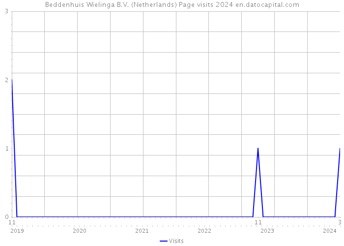 Beddenhuis Wielinga B.V. (Netherlands) Page visits 2024 
