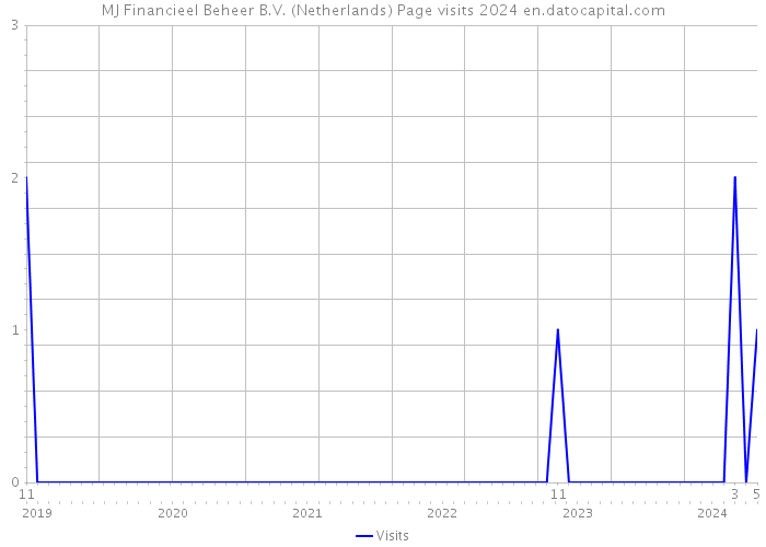 MJ Financieel Beheer B.V. (Netherlands) Page visits 2024 