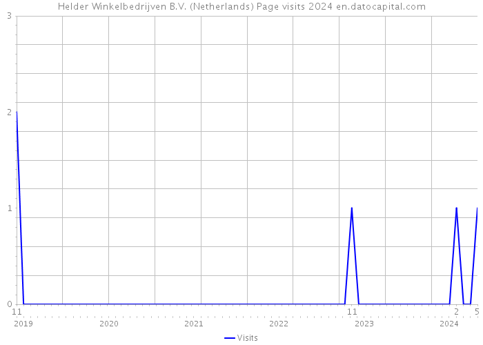 Helder Winkelbedrijven B.V. (Netherlands) Page visits 2024 