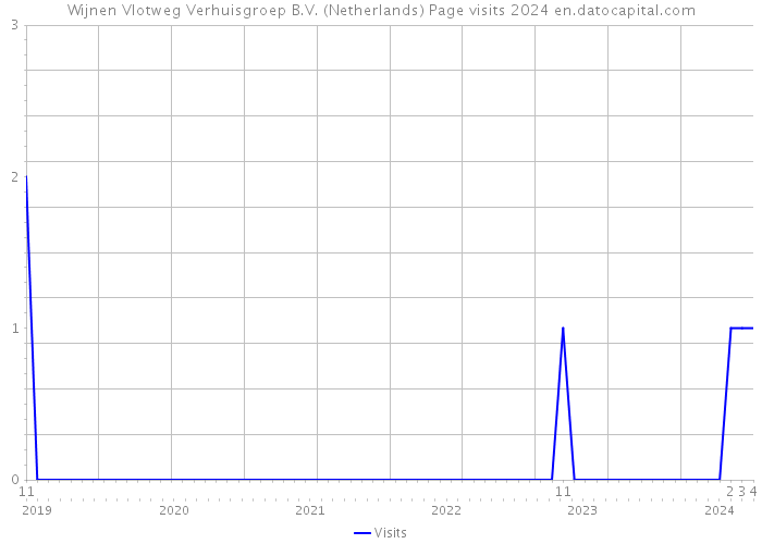 Wijnen Vlotweg Verhuisgroep B.V. (Netherlands) Page visits 2024 