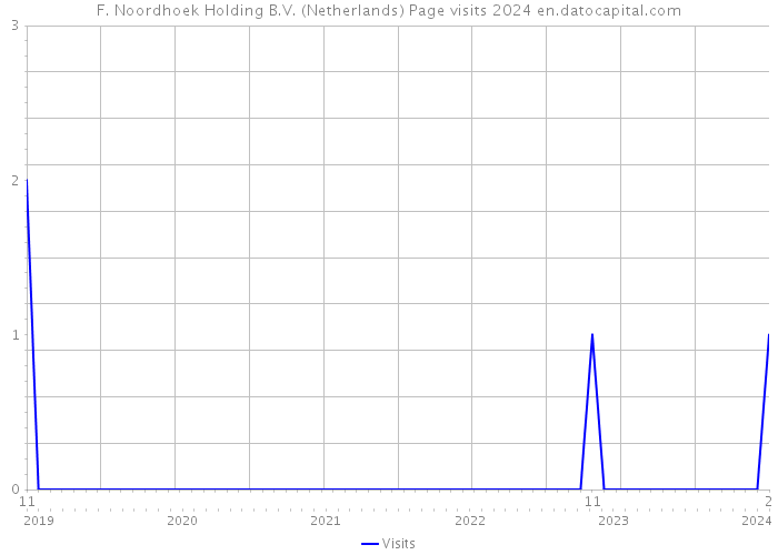F. Noordhoek Holding B.V. (Netherlands) Page visits 2024 