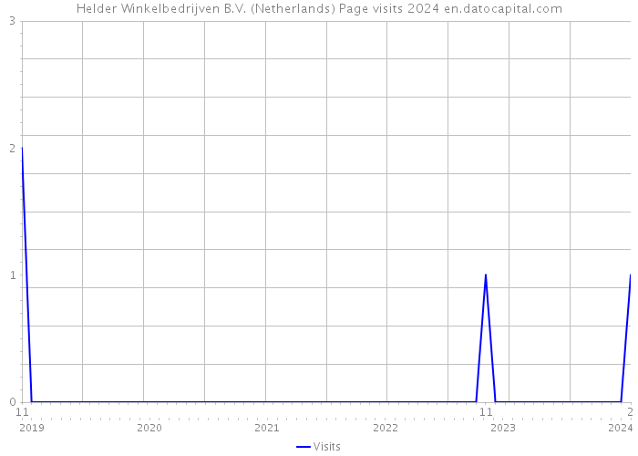 Helder Winkelbedrijven B.V. (Netherlands) Page visits 2024 