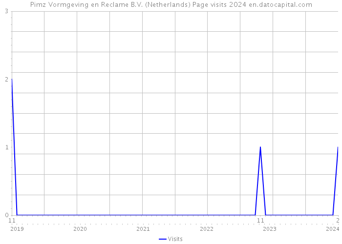 Pimz Vormgeving en Reclame B.V. (Netherlands) Page visits 2024 