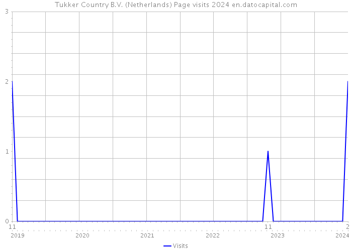 Tukker Country B.V. (Netherlands) Page visits 2024 