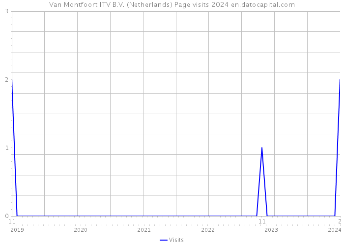 Van Montfoort ITV B.V. (Netherlands) Page visits 2024 
