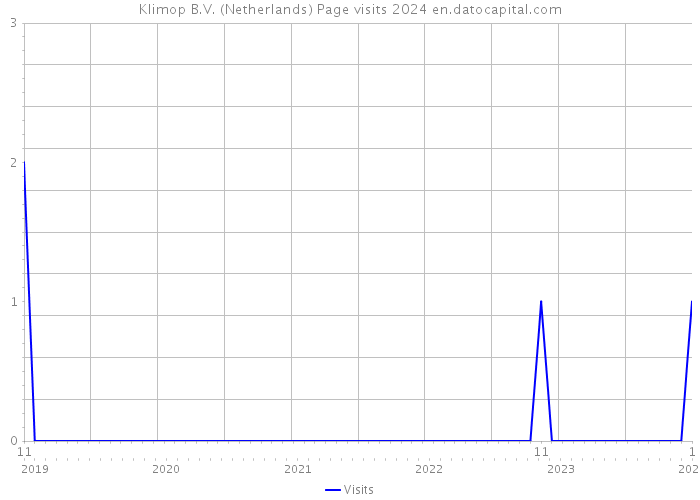 Klimop B.V. (Netherlands) Page visits 2024 