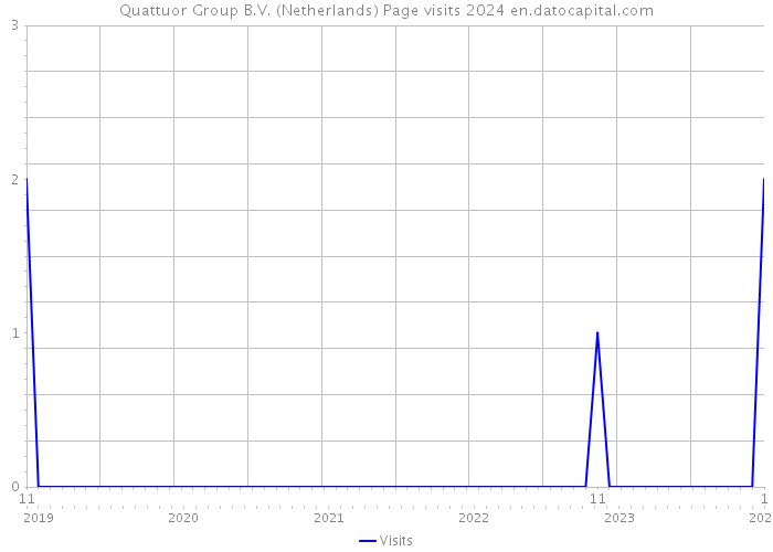Quattuor Group B.V. (Netherlands) Page visits 2024 