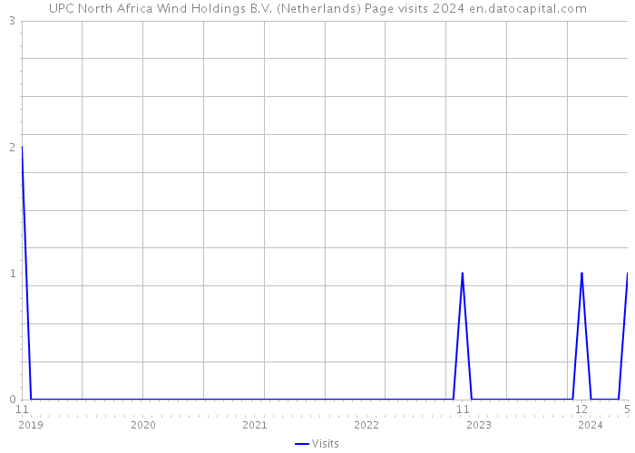 UPC North Africa Wind Holdings B.V. (Netherlands) Page visits 2024 