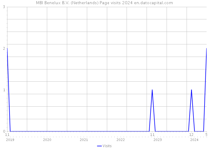 MBI Benelux B.V. (Netherlands) Page visits 2024 