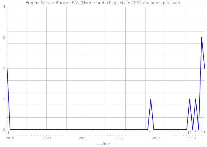 Engine Service Europe B.V. (Netherlands) Page visits 2024 