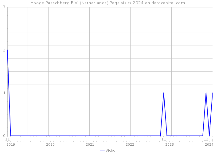 Hooge Paaschberg B.V. (Netherlands) Page visits 2024 