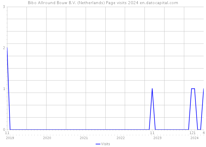 Bibo Allround Bouw B.V. (Netherlands) Page visits 2024 