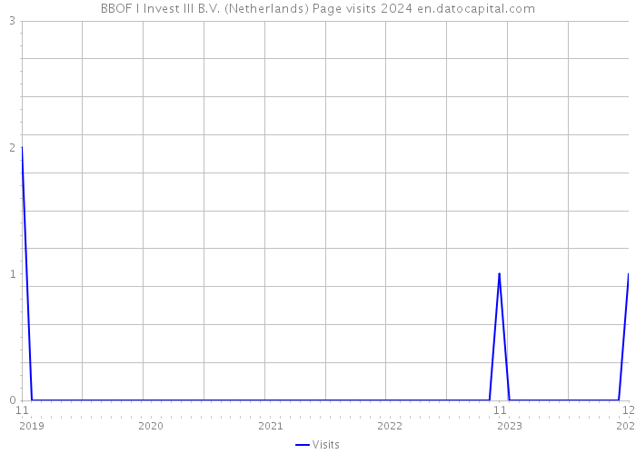BBOF I Invest III B.V. (Netherlands) Page visits 2024 