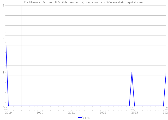 De Blauwe Dromer B.V. (Netherlands) Page visits 2024 