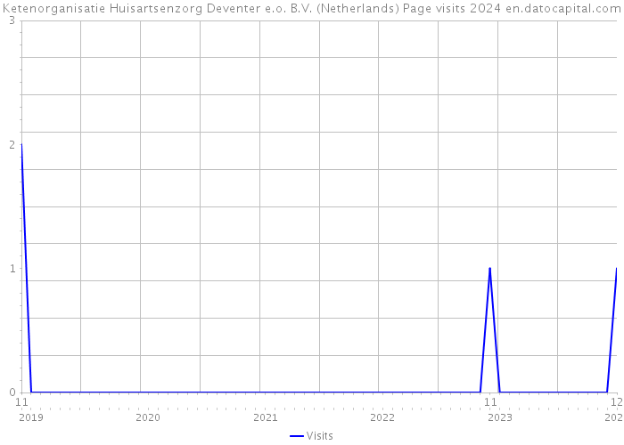 Ketenorganisatie Huisartsenzorg Deventer e.o. B.V. (Netherlands) Page visits 2024 