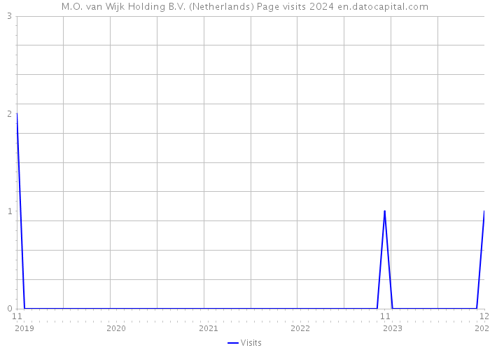 M.O. van Wijk Holding B.V. (Netherlands) Page visits 2024 
