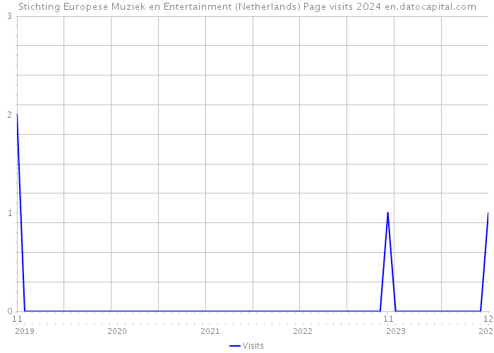 Stichting Europese Muziek en Entertainment (Netherlands) Page visits 2024 