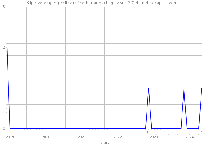 Biljartvereniging Bellevue (Netherlands) Page visits 2024 