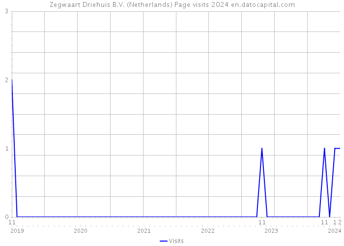 Zegwaart Driehuis B.V. (Netherlands) Page visits 2024 