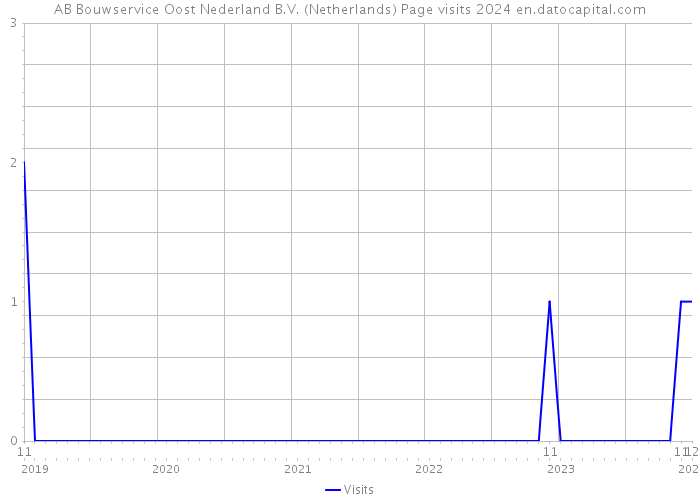 AB Bouwservice Oost Nederland B.V. (Netherlands) Page visits 2024 