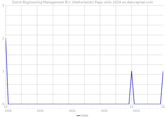 Dutch Engineering Management B.V. (Netherlands) Page visits 2024 