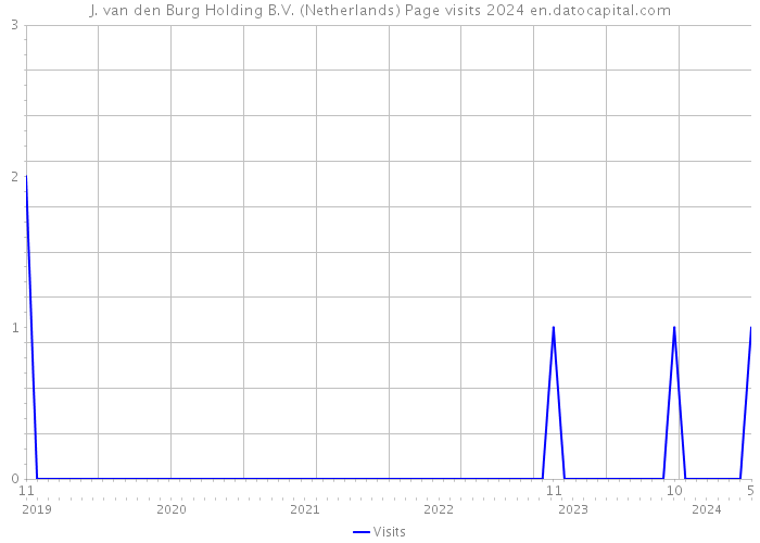 J. van den Burg Holding B.V. (Netherlands) Page visits 2024 