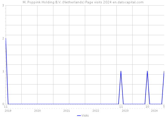 M. Poppink Holding B.V. (Netherlands) Page visits 2024 