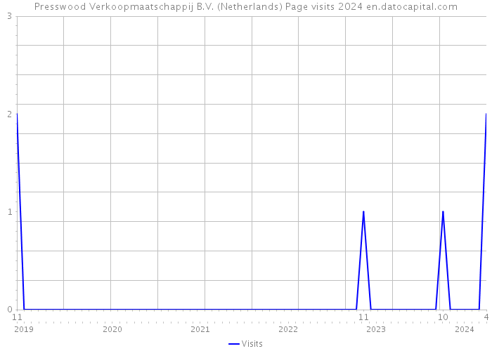 Presswood Verkoopmaatschappij B.V. (Netherlands) Page visits 2024 