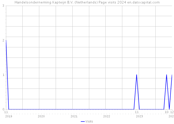 Handelsonderneming Kapteijn B.V. (Netherlands) Page visits 2024 