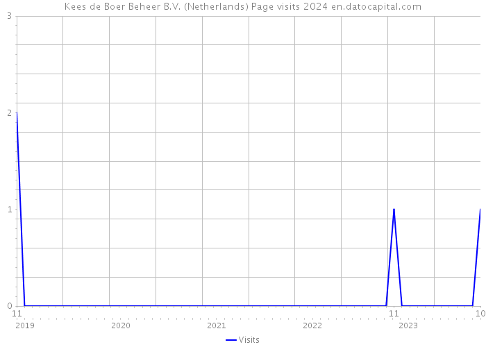 Kees de Boer Beheer B.V. (Netherlands) Page visits 2024 