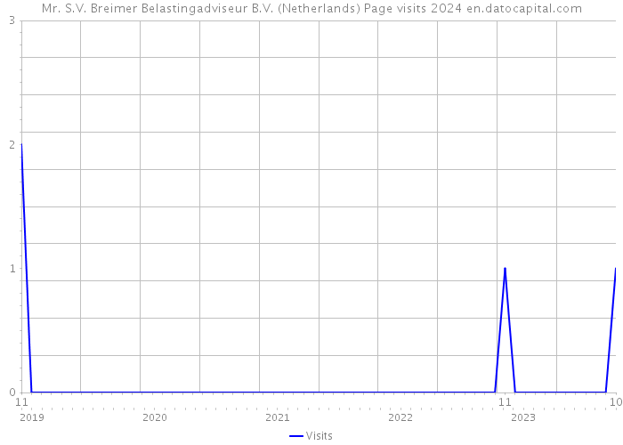 Mr. S.V. Breimer Belastingadviseur B.V. (Netherlands) Page visits 2024 