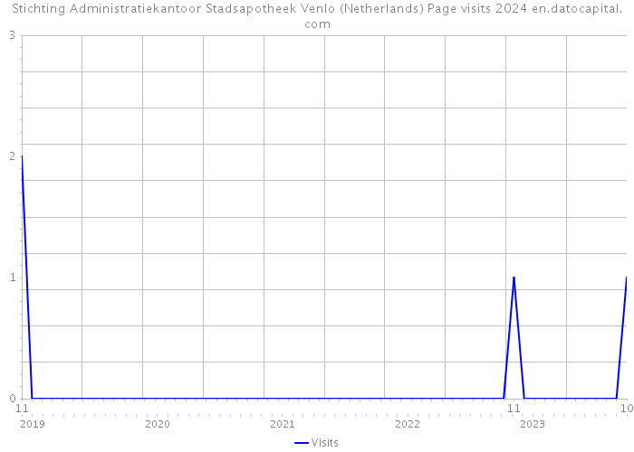 Stichting Administratiekantoor Stadsapotheek Venlo (Netherlands) Page visits 2024 