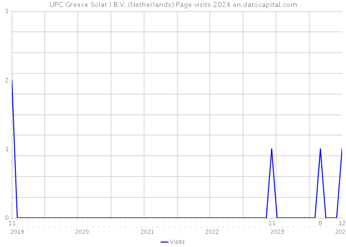 UPC Greece Solar I B.V. (Netherlands) Page visits 2024 