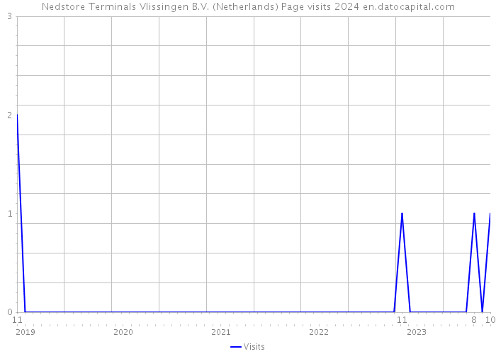 Nedstore Terminals Vlissingen B.V. (Netherlands) Page visits 2024 