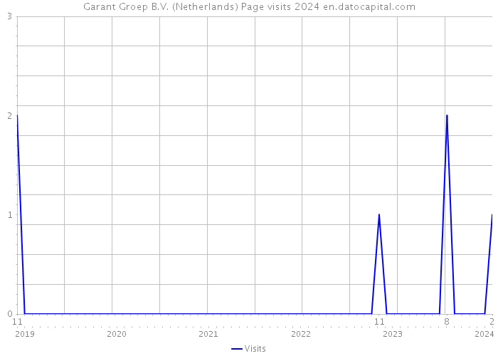 Garant Groep B.V. (Netherlands) Page visits 2024 