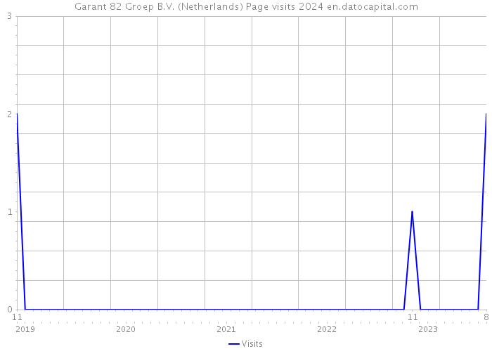 Garant 82 Groep B.V. (Netherlands) Page visits 2024 