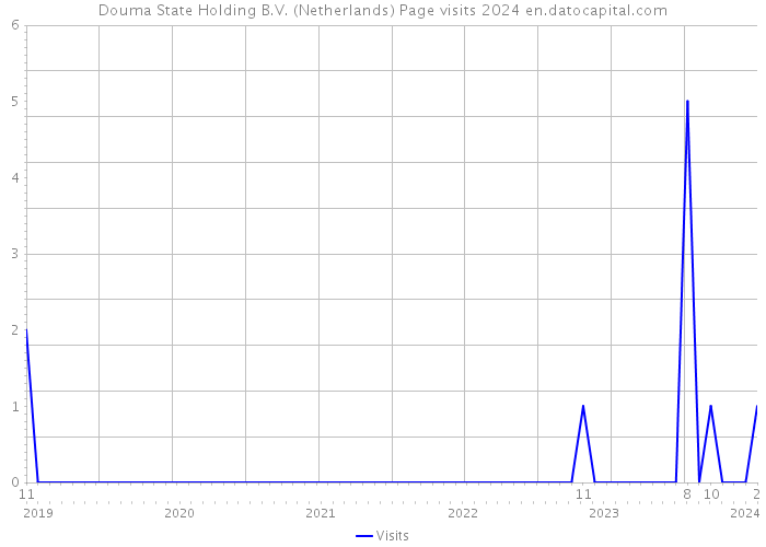 Douma State Holding B.V. (Netherlands) Page visits 2024 