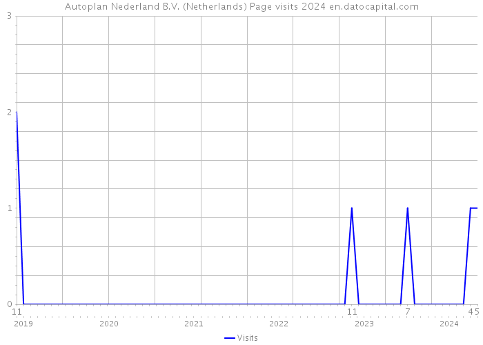 Autoplan Nederland B.V. (Netherlands) Page visits 2024 