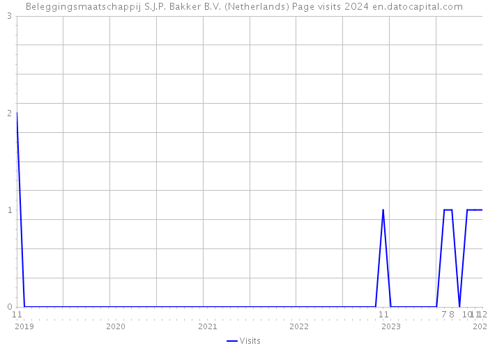 Beleggingsmaatschappij S.J.P. Bakker B.V. (Netherlands) Page visits 2024 