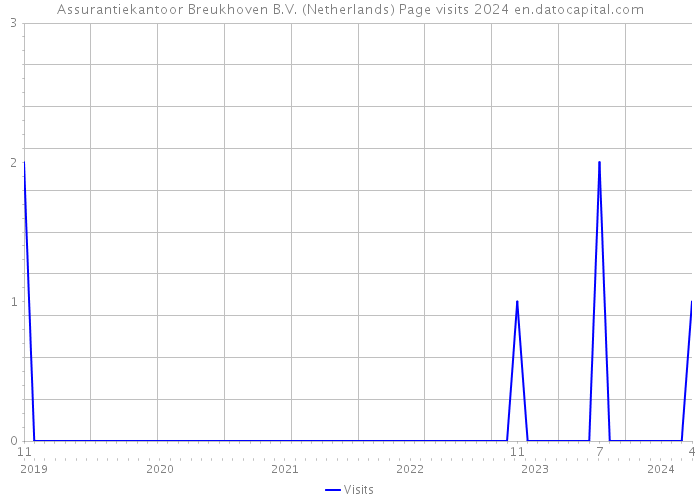 Assurantiekantoor Breukhoven B.V. (Netherlands) Page visits 2024 