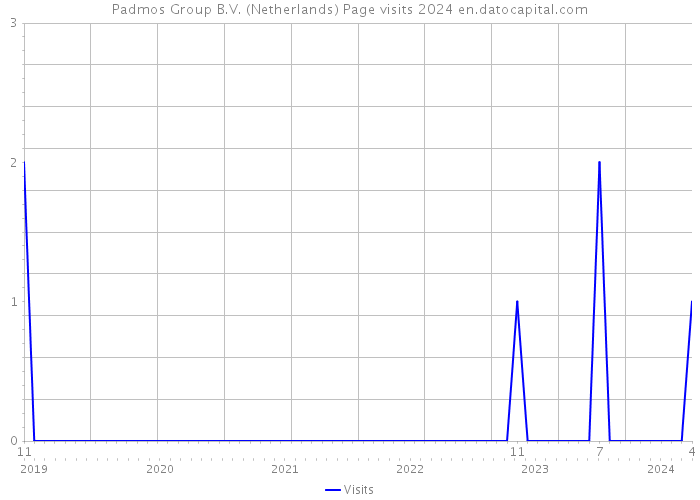 Padmos Group B.V. (Netherlands) Page visits 2024 