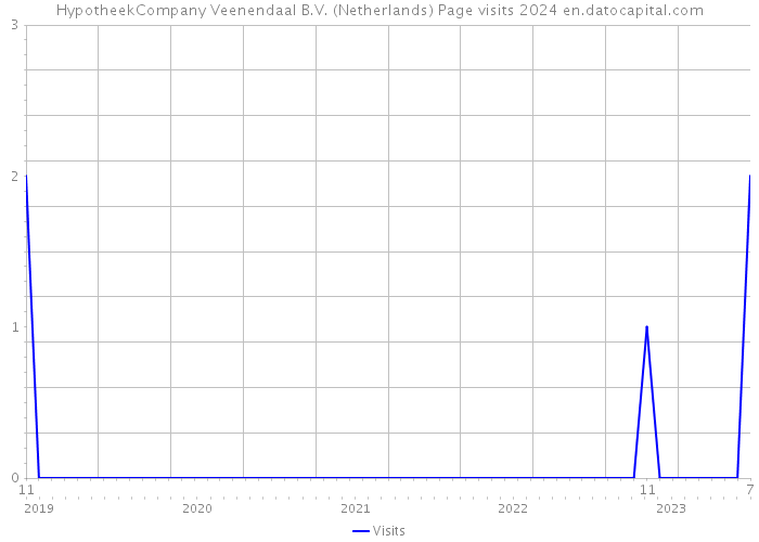 HypotheekCompany Veenendaal B.V. (Netherlands) Page visits 2024 