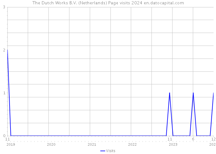 The Dutch Works B.V. (Netherlands) Page visits 2024 