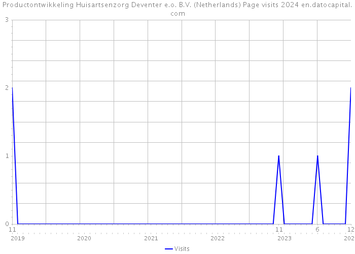 Productontwikkeling Huisartsenzorg Deventer e.o. B.V. (Netherlands) Page visits 2024 