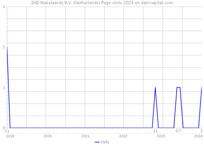 ZND Makelaardij B.V. (Netherlands) Page visits 2024 