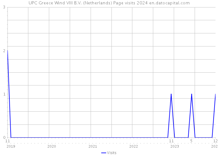 UPC Greece Wind VIII B.V. (Netherlands) Page visits 2024 
