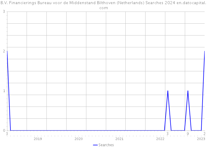 B.V. Financierings Bureau voor de Middenstand Bilthoven (Netherlands) Searches 2024 