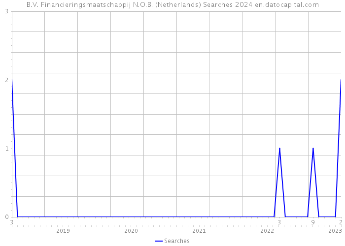 B.V. Financieringsmaatschappij N.O.B. (Netherlands) Searches 2024 