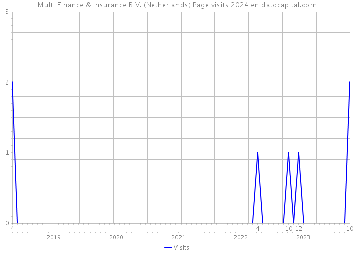Multi Finance & Insurance B.V. (Netherlands) Page visits 2024 