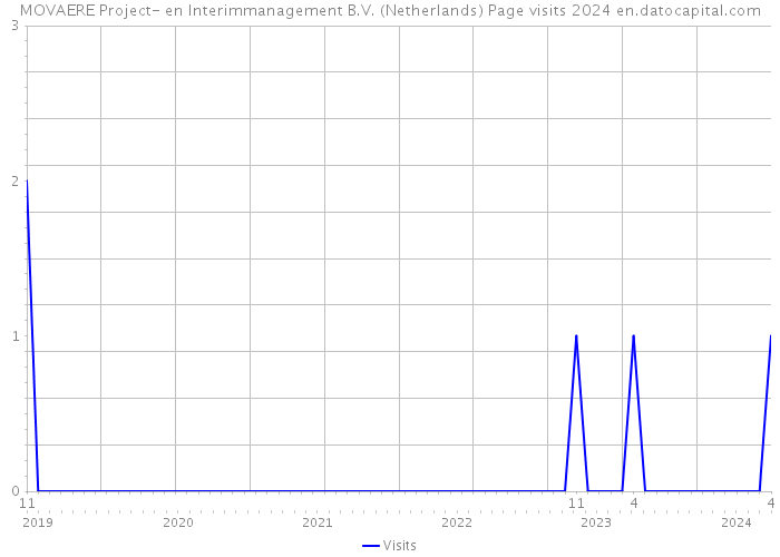MOVAERE Project- en Interimmanagement B.V. (Netherlands) Page visits 2024 